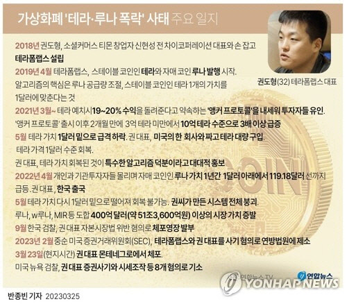 가상화폐 '테라·루나 폭락' 사태 주요 일지. [연합뉴스]